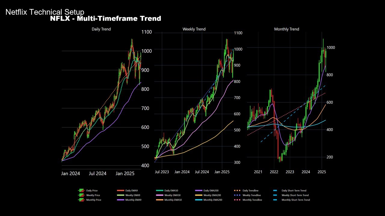 🎥 📊 Netflix  is Gaining Momentum! | Technical Analysis #stockmarket #nflx #nasdaq