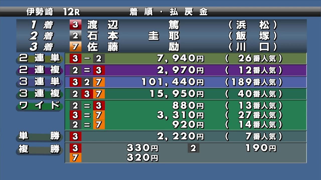 伊勢崎オートレース中継 2025年6月15日 日本トーター・日刊スポーツ杯ＧⅡ稲妻賞　最終日