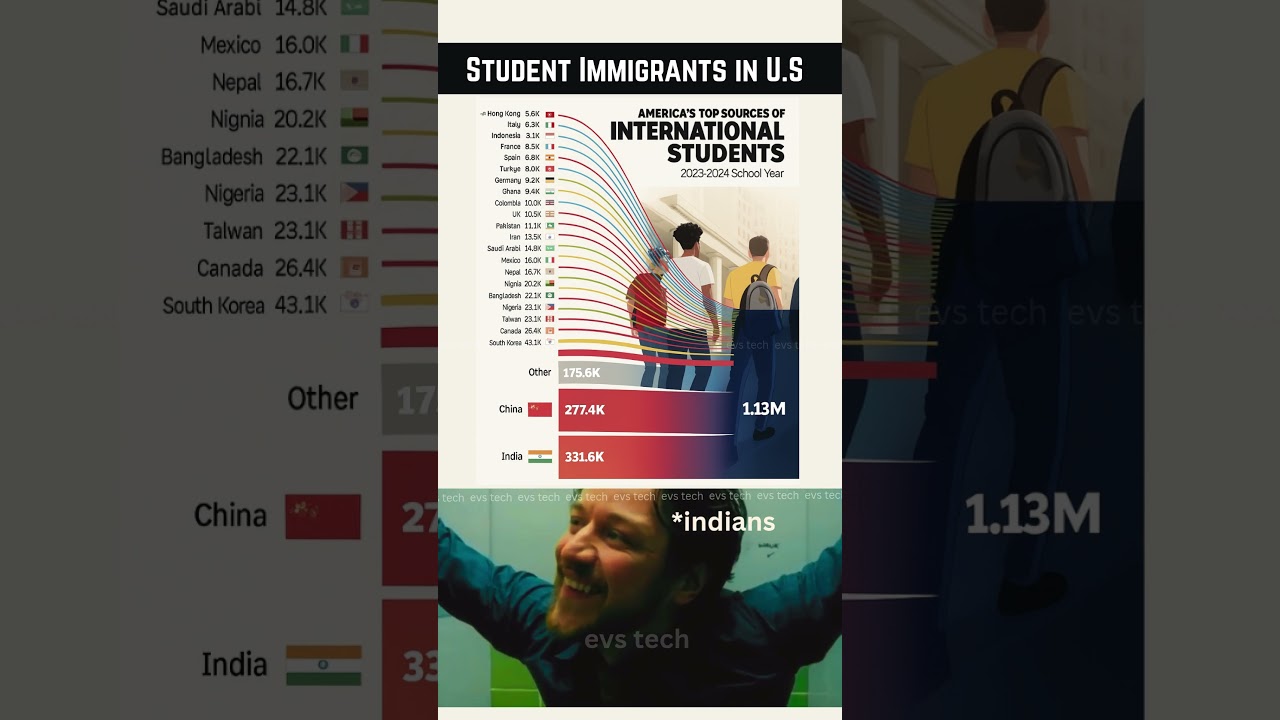 🎓 Top 10 Countries with Most Immigrant Students in the U.S. – 2025