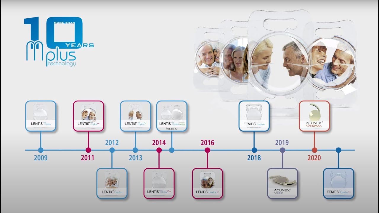 10 years of varifocal lens technology: From LENTIS Mplus to ACUNEX VarioMax