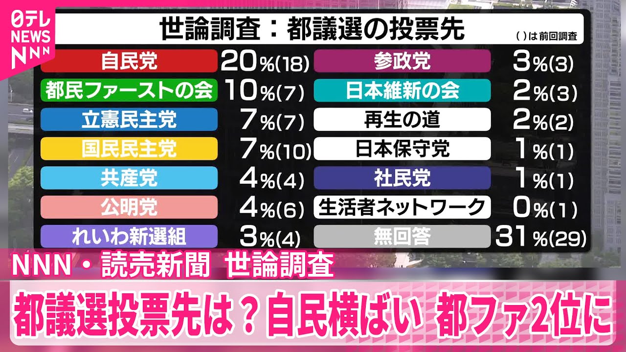【都議選2025】投票先は？  自民横ばい  国民民主が下落  都ファ上昇で2位に【日テレ・読売新聞世論調査】