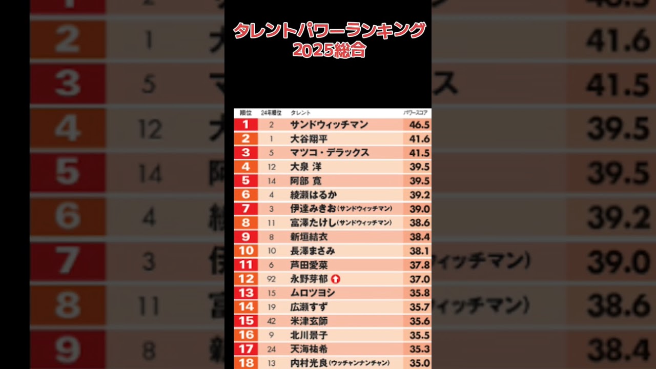 タレントパワーランキング2025#タレント #芸能人 #サンドウィッチマン #大谷翔平 #fyp
