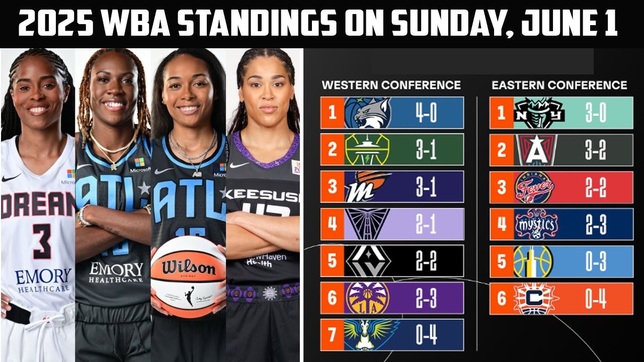 2025 WNBA Standings Update | Sunday, June 1 Team Rankings & Records