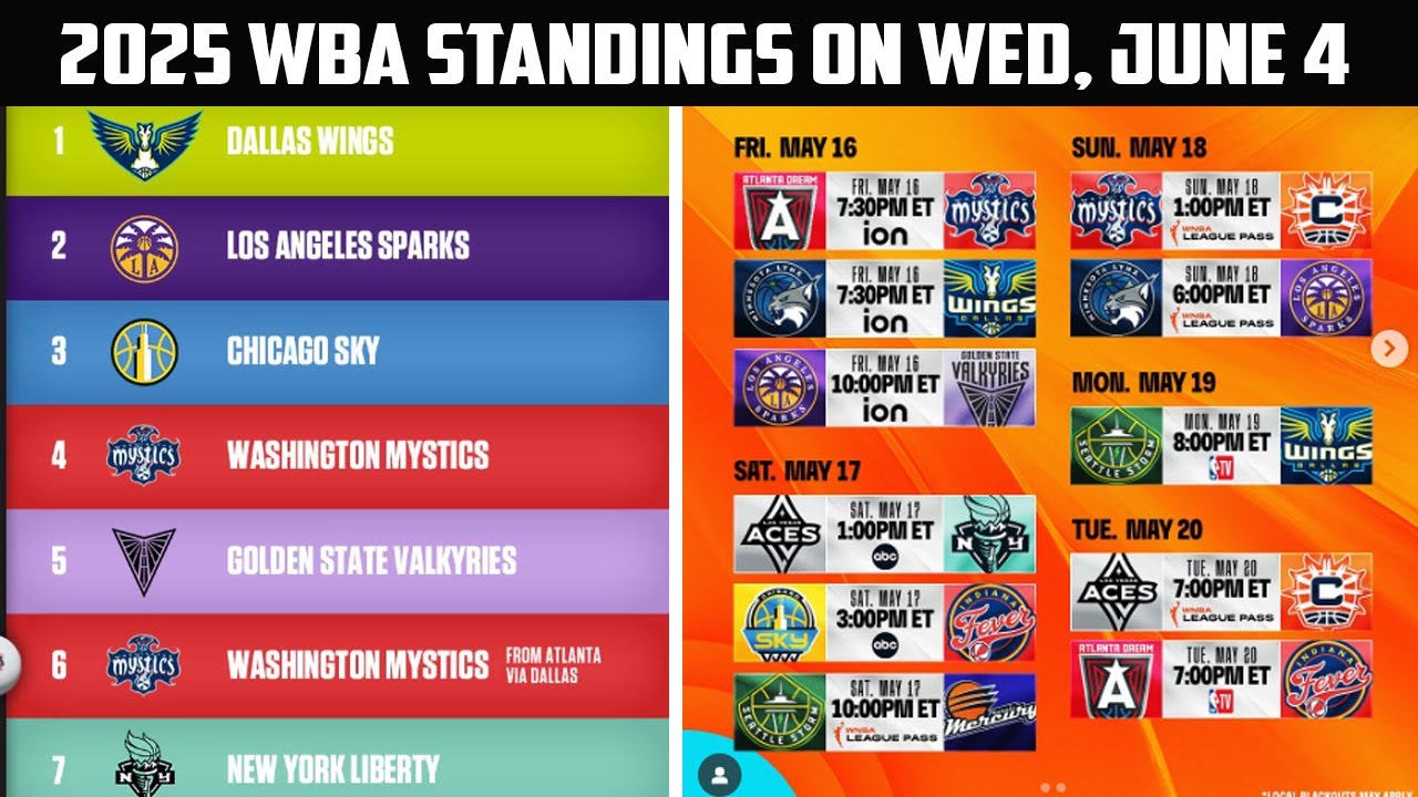 2025 WNBA Standings Update | Wednesday, June 4 Team Rankings & Records