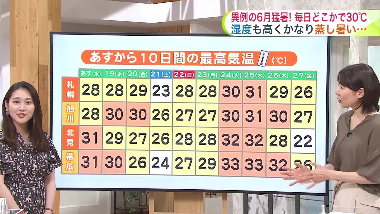 【北海道も暑い！】きょうは帯広で30.7℃を観測！6月と思えない高温は来週も続く…最新の10日間予報【菅井さんの天気予報 17日(火)】