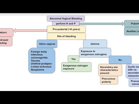 Abnormal Vaginal Bleeding in PrePubertal Girls