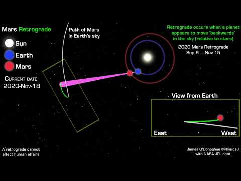 An animation to explain the (apparent) retrograde motion of Mars, using actual 2020 planet positions