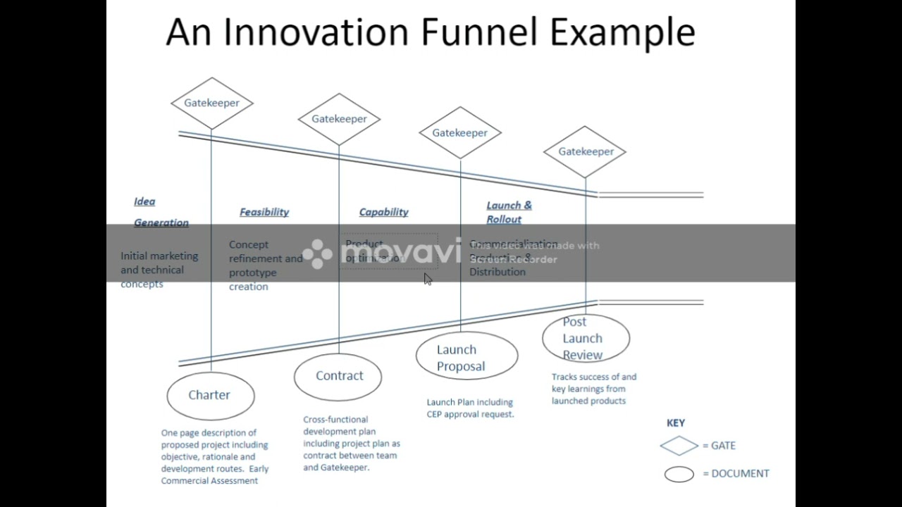 An Innovation Funnel Example