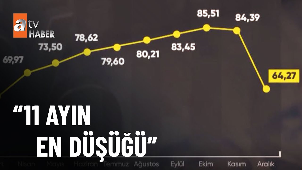 Aylık enflasyon yüzde 6,65 - atv Ana Haber 3 Şubat 2023