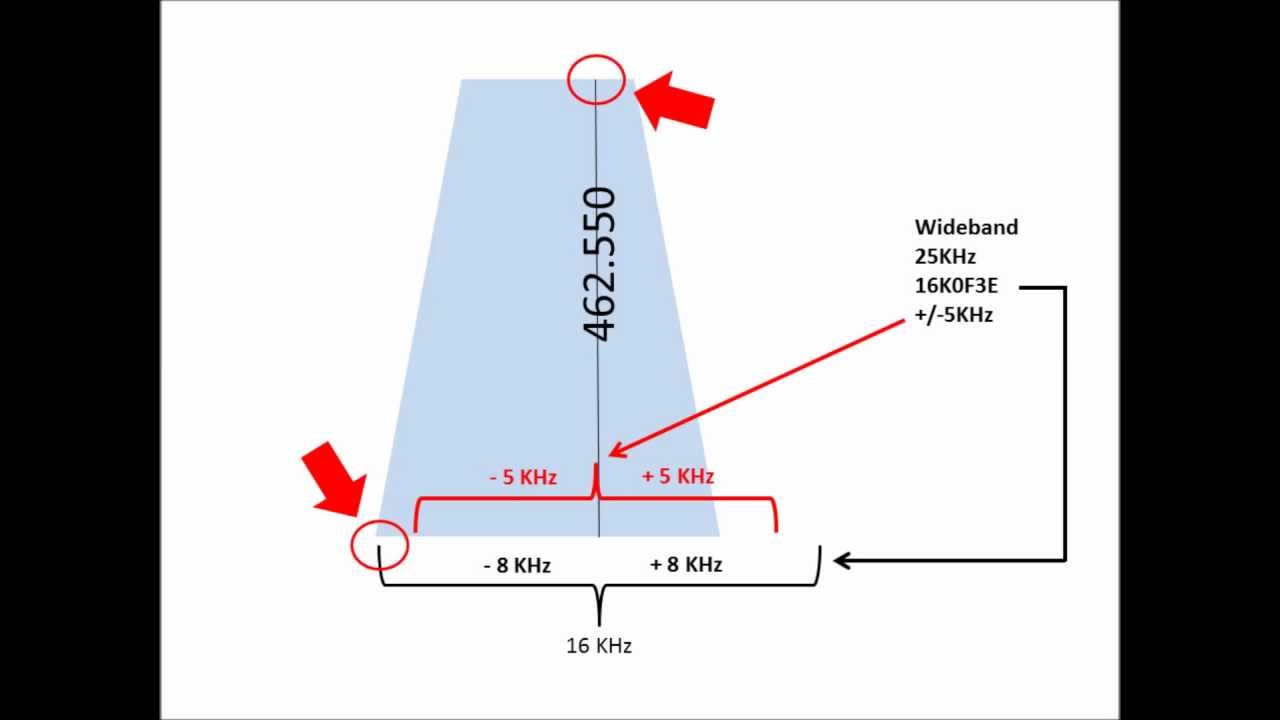 Bandwidth and Channel Spacing