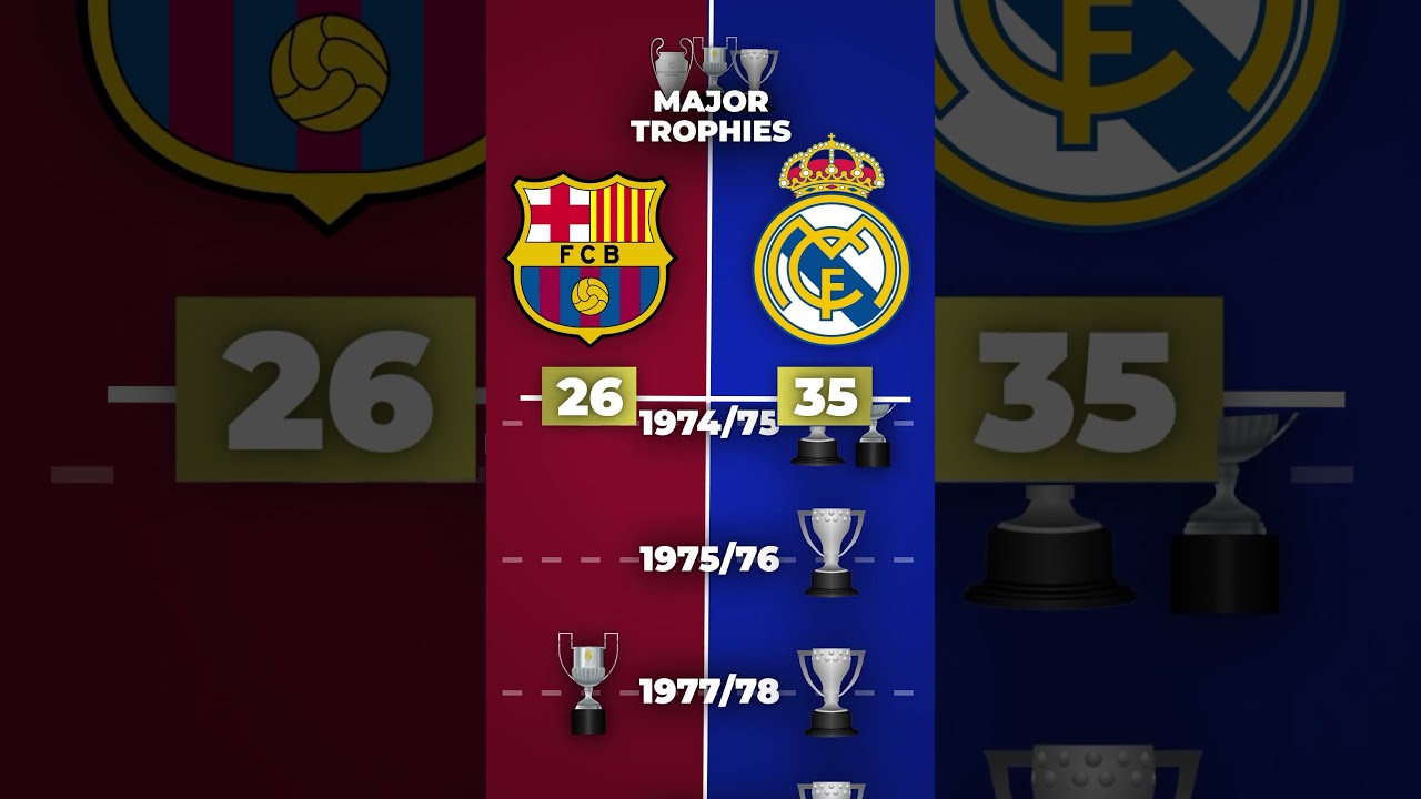 BARCELONA VS REAL - Major Trophies (UCL, La Liga, Copa del Rey)