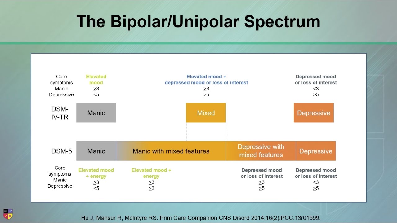 Bipolar I vs Bipolar II vs Unipolar Depression