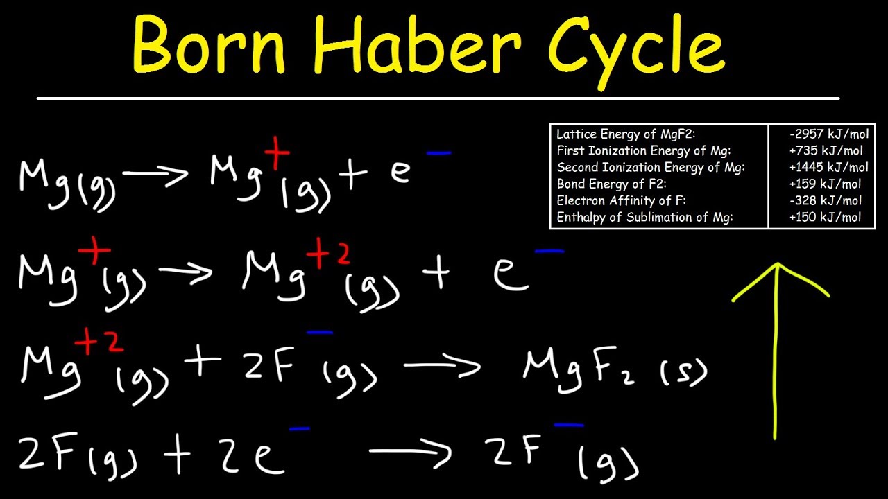 Born Haber Cycle, Basic Introduction, Lattice Energy, Hess Law & Enthalpy of Formation - Chemistry