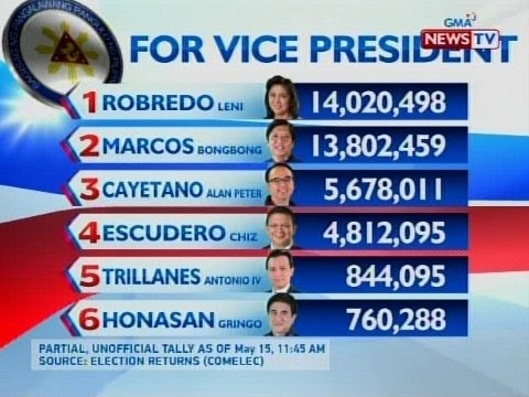 BT: Partial unofficial tally for Vice President as of May 15, 2016 11:45 am