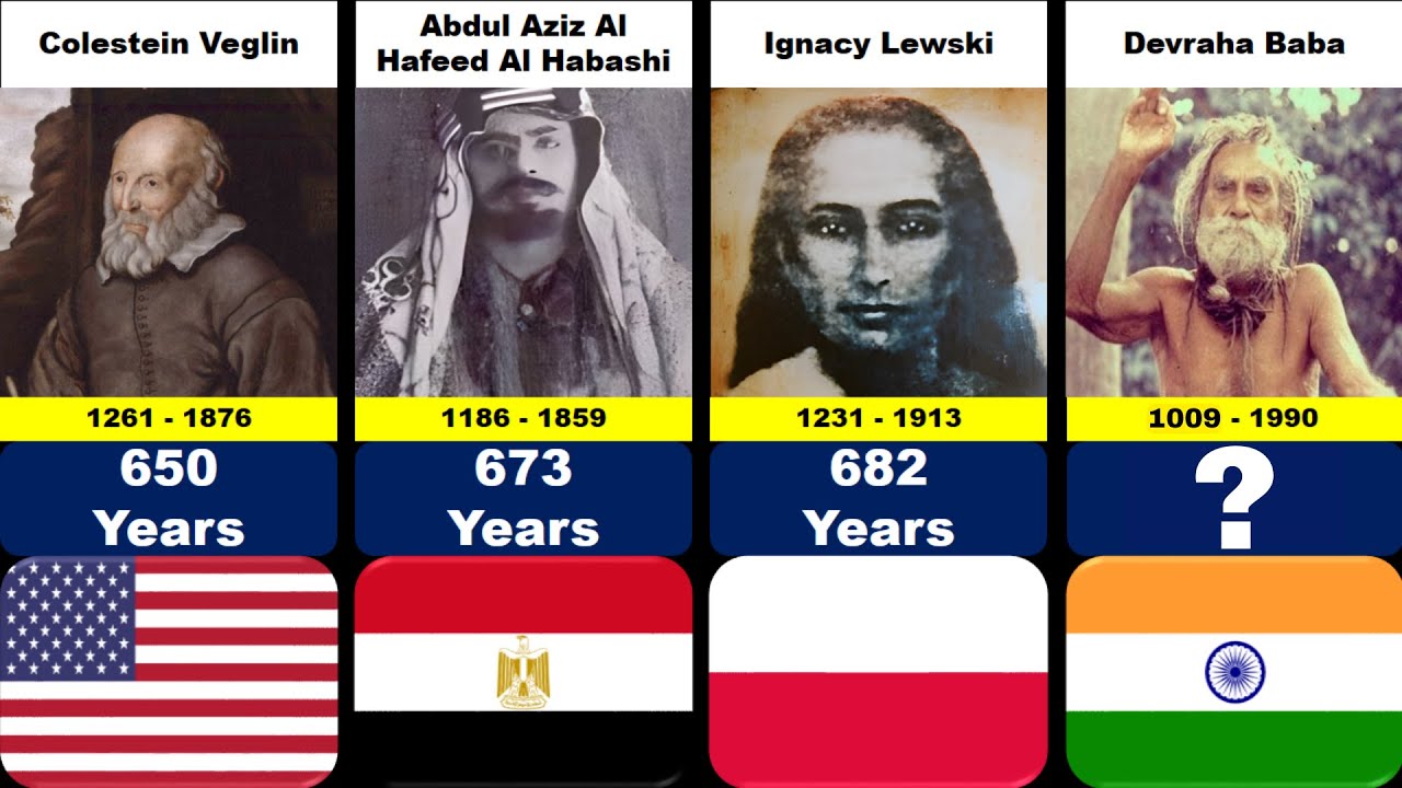 Comparison : Oldest People In The History (Oldest People in the world)