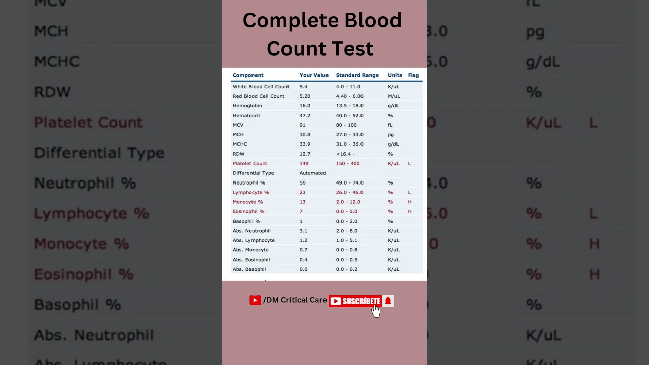 Complete Blood Count Test | CBC Test | Blood Test | Haemoglobin Test #cbctest#bloodtest#haemoglobin