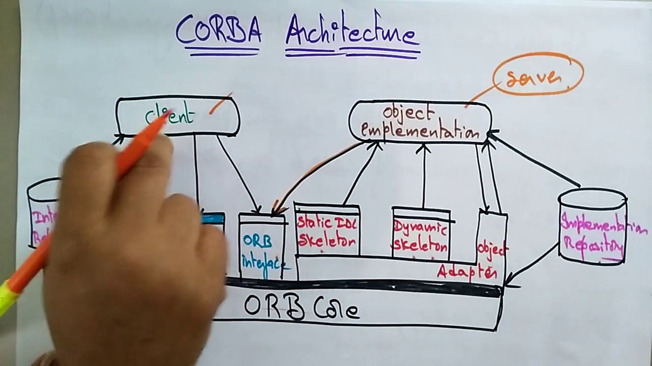 CORBA Architecture | Part-1/2 | Distributed Systems | Lec-45 | Bhanu Priya