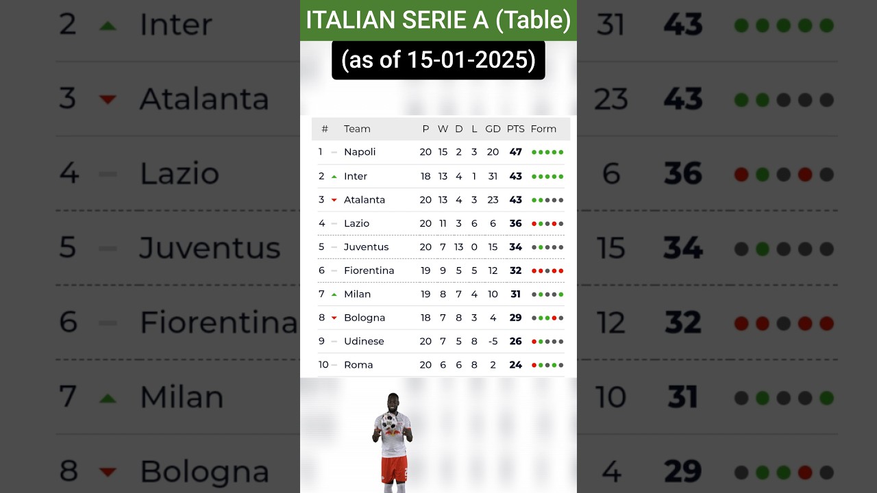 Current ITALIAN SERIE A Table & Rankings (15-01-2025)