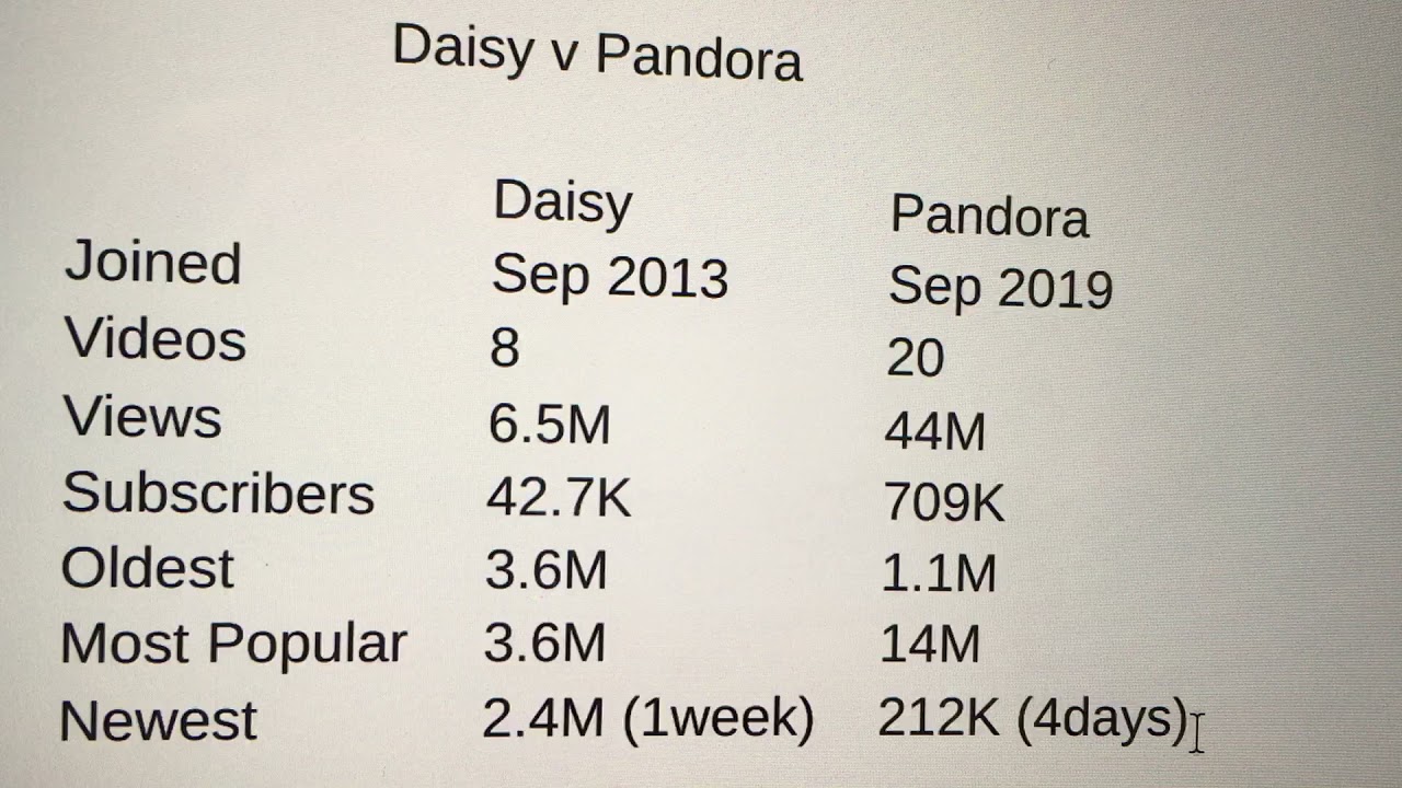 Daisy Ruth Statistics - Over 2.4M Views for Video in One Week