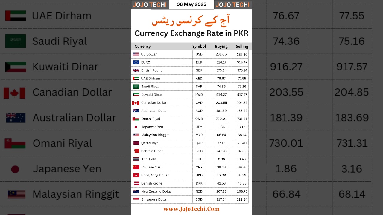 Euro to Pakistani Rupee Today | PKR to EUR Conversion | EUR to PKR 2025