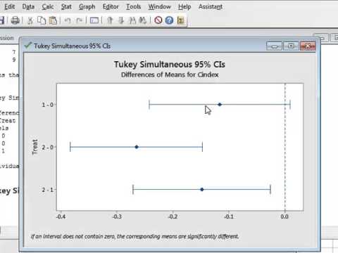 GLM/ANOVA (Minitab)