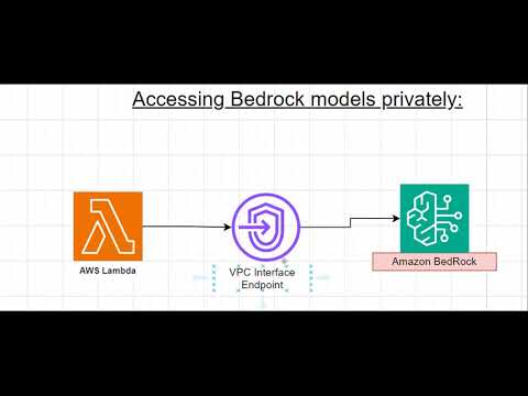 Hands-On Lab: Access Bedrock Models Privately via Lambda & VPC Interface Endpoint