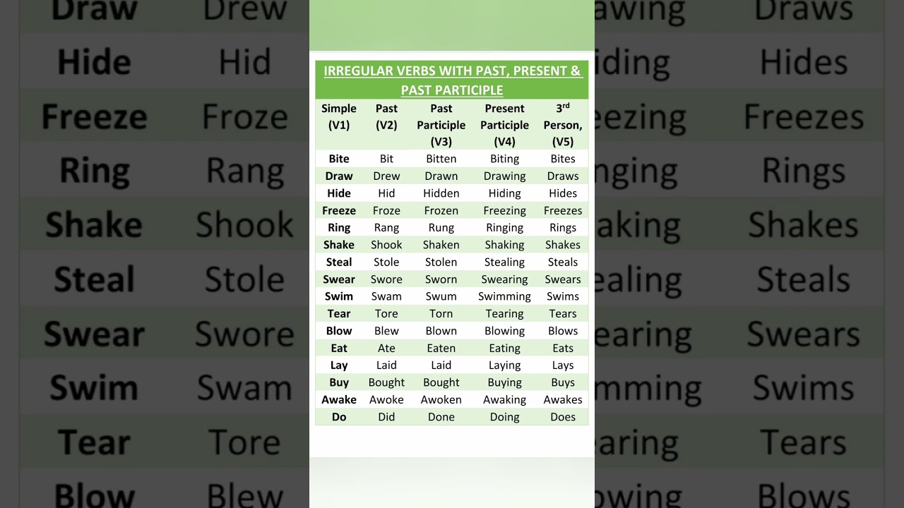 Important Irregular Verbs (V1, V2, V3, V4, V5). Basic Grammar. English for IELTS, Exams & Daily Use