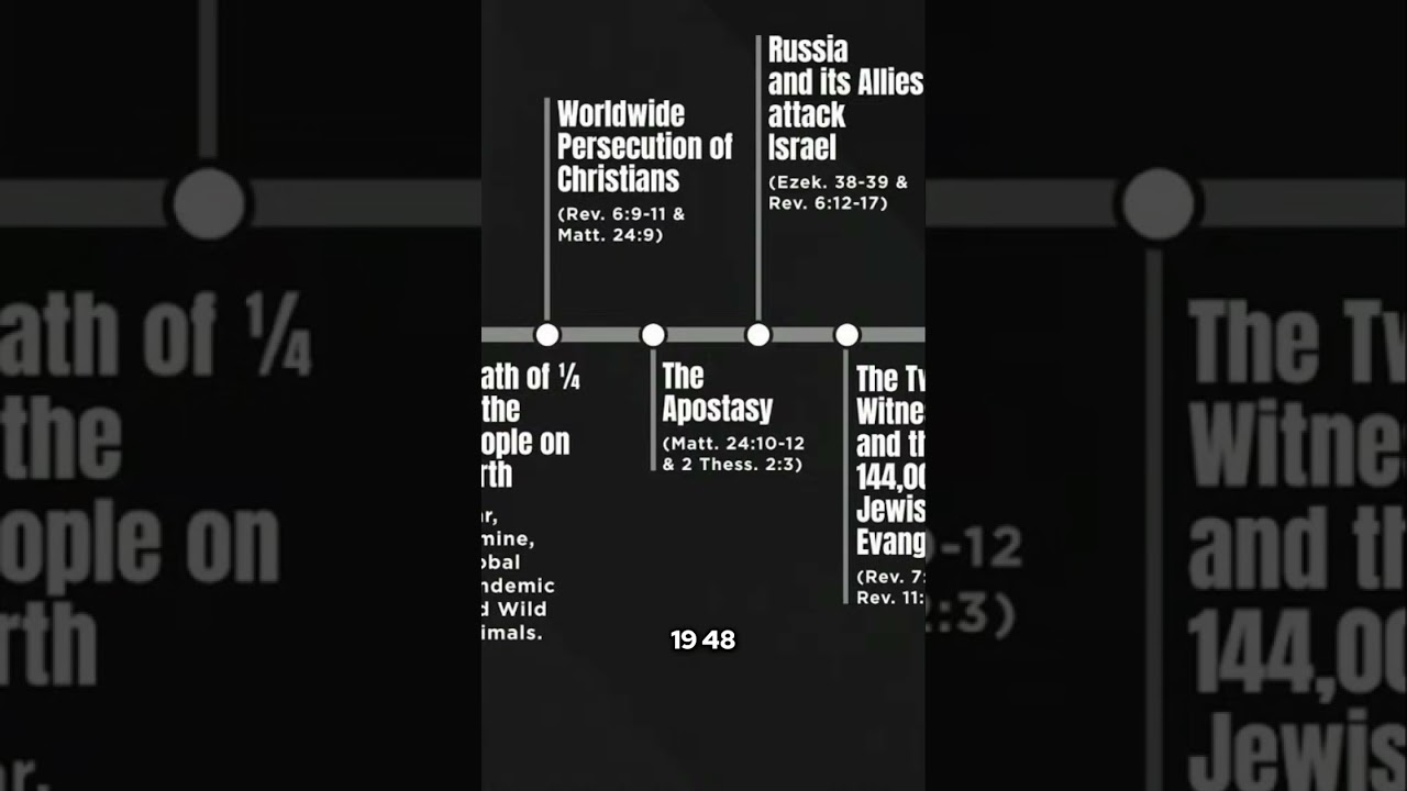Israel's Formation in 1948 and The Return of Jerusalem in 1967