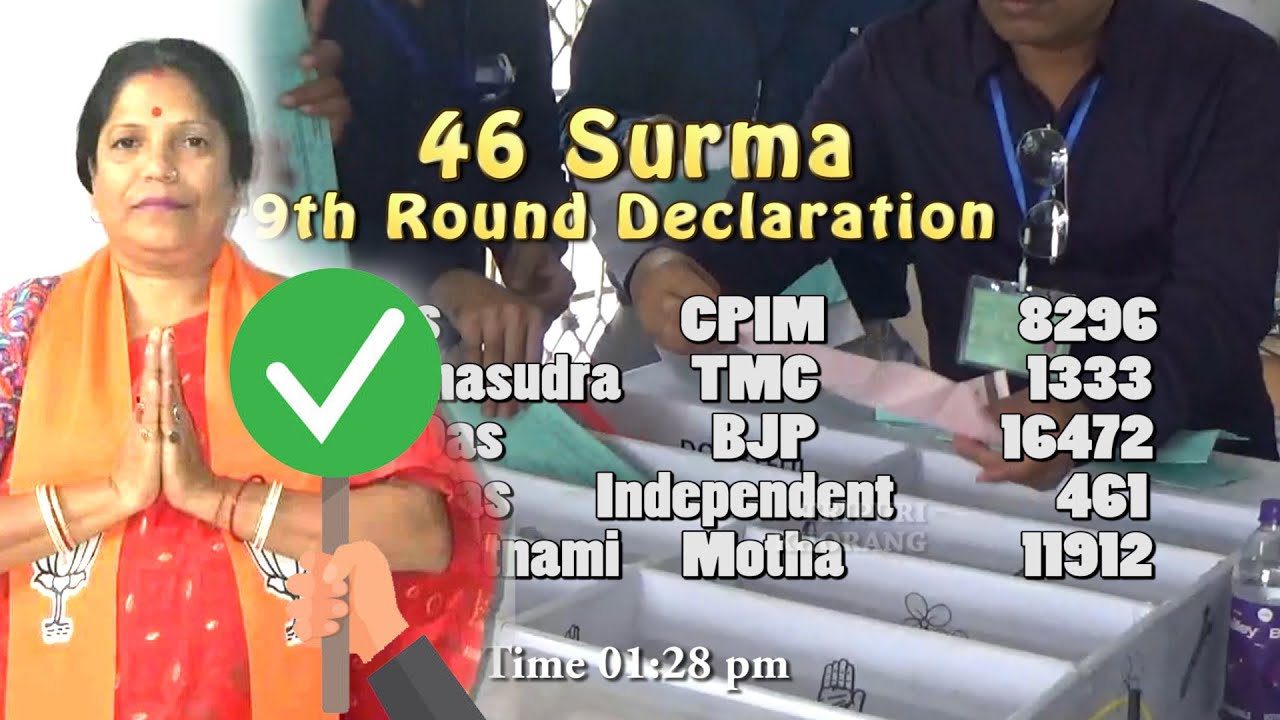 Last 9th Round 46 Surma ni kwplai Wngkha BJP ni Swapna Das