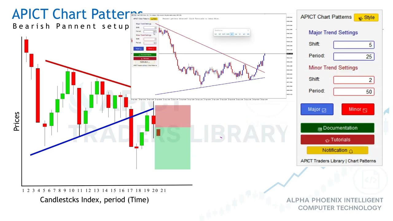 Learn How to Trade the Bearish Pennant Pattern Automatically with APICT 📈🔥| APICT Chart pattern