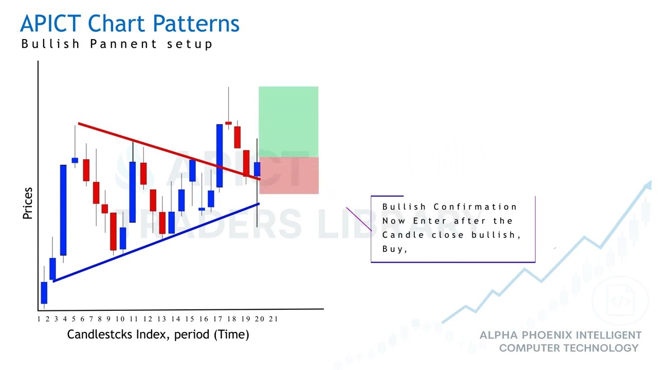 Learn How to Trade the Bullish Pennant Pattern Automatically with APICT 📈🔥| APICT Chart Pattern
