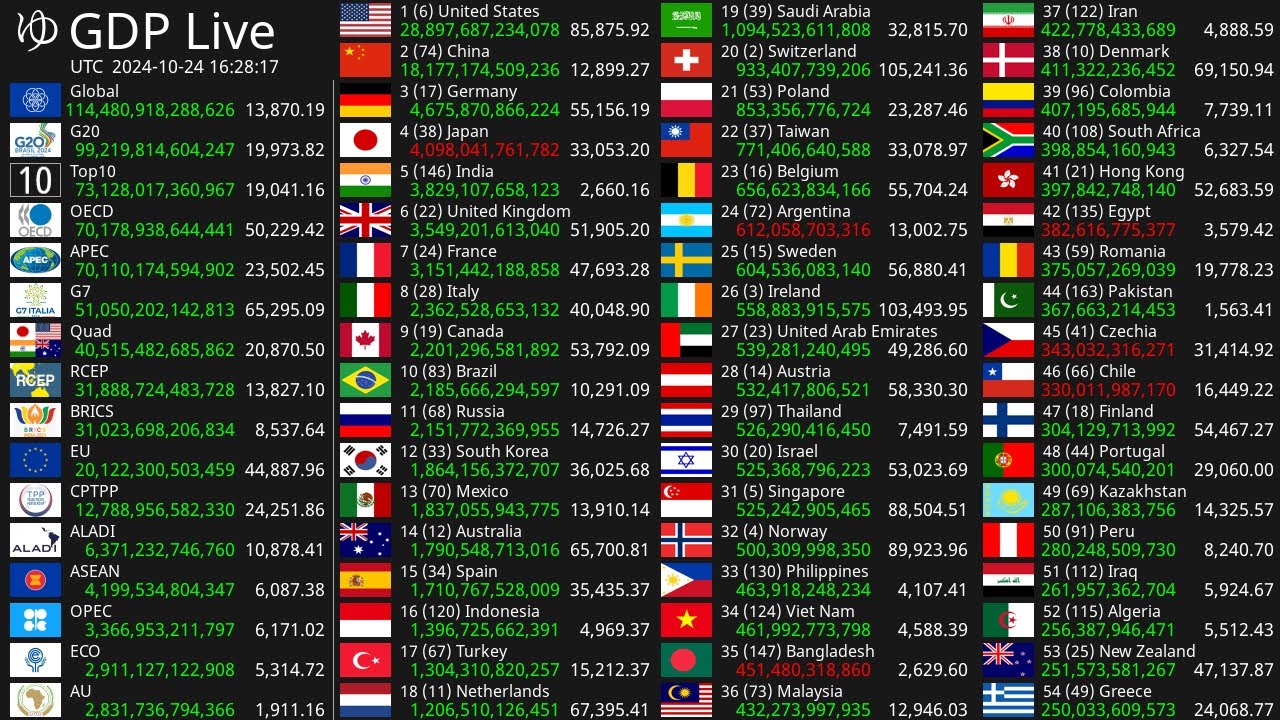 [Live] GDP Count 2025 - Nominal GDP