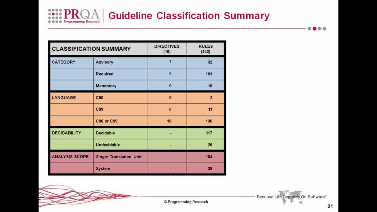 MISRA C:2012 Guideline Classification - Excerpt from An Introduction to MISRA C:2012 Webinar