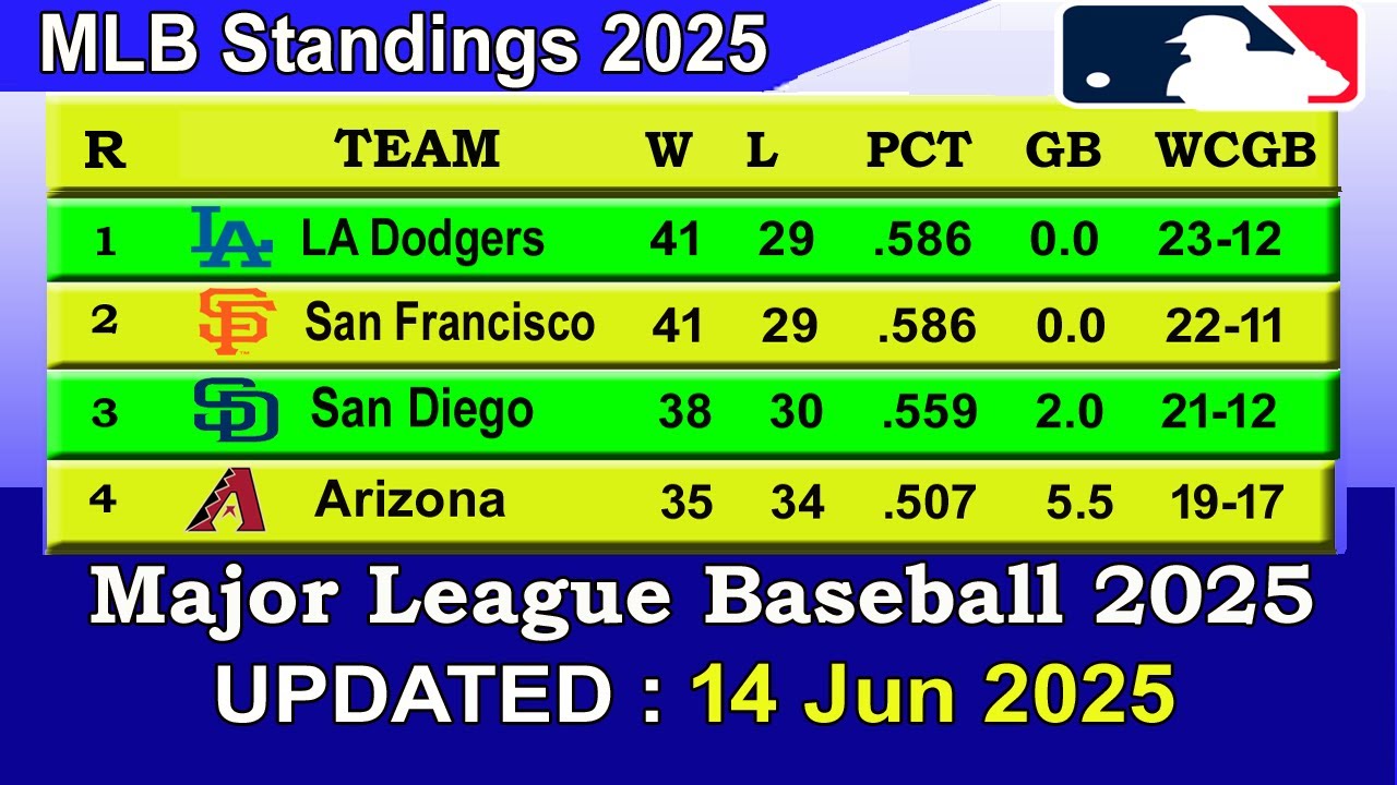 MLB Standings 2025 STANDINGS - UPDATE 14/06/2025 || Major League Baseball 2025 Standings