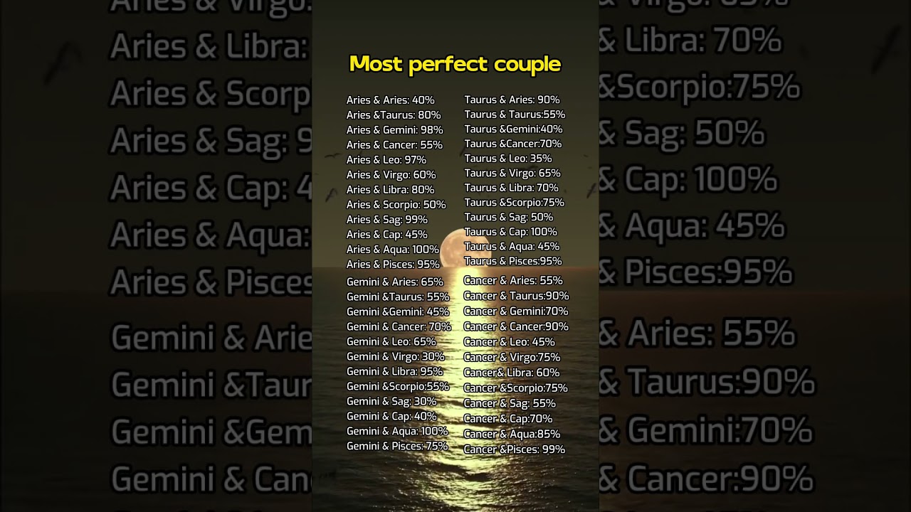 Most perfect couple by zodiac sign 2025 #horoscope ##zodiacsigns #tarot #astrologer #love #leo