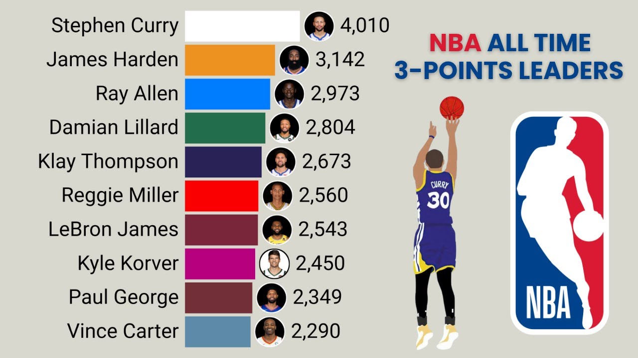 NBA | All Time Career 3-Points Leaders (1979 - 2025)