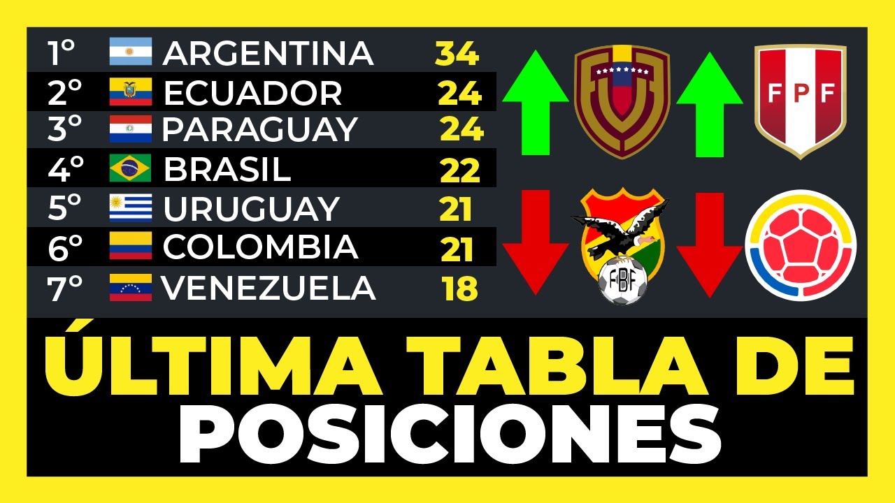 New Standings for Matchday 15 of the 2026 South American World Cup Qualifiers