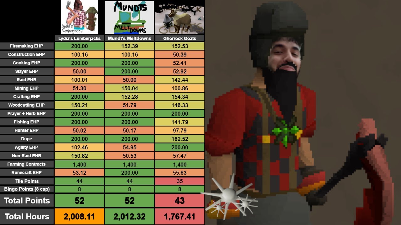OSRS: HCIM Olympus Bingo Ramble | Post-Competition Ramble, EHP Breakdown