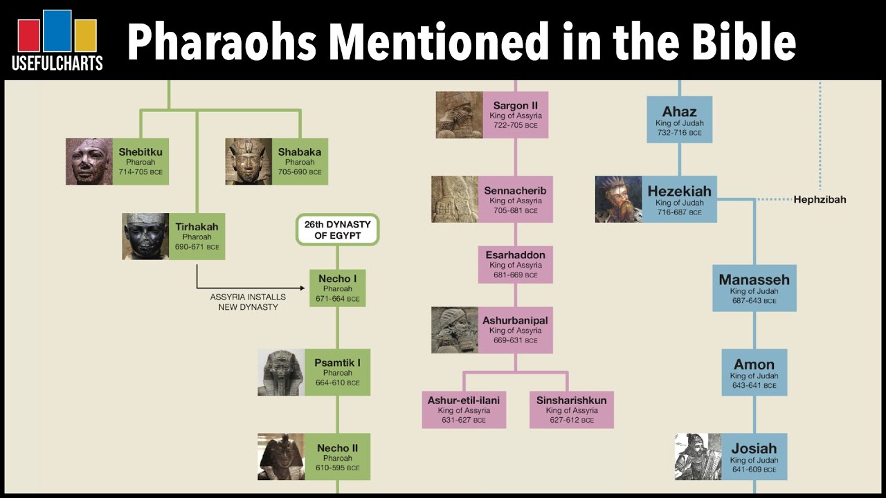 Pharaohs Mentioned in the Bible