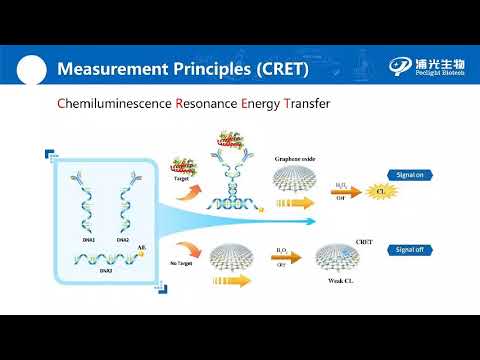 Poclight CLIA Analyzer - Mesurement principle of CRET