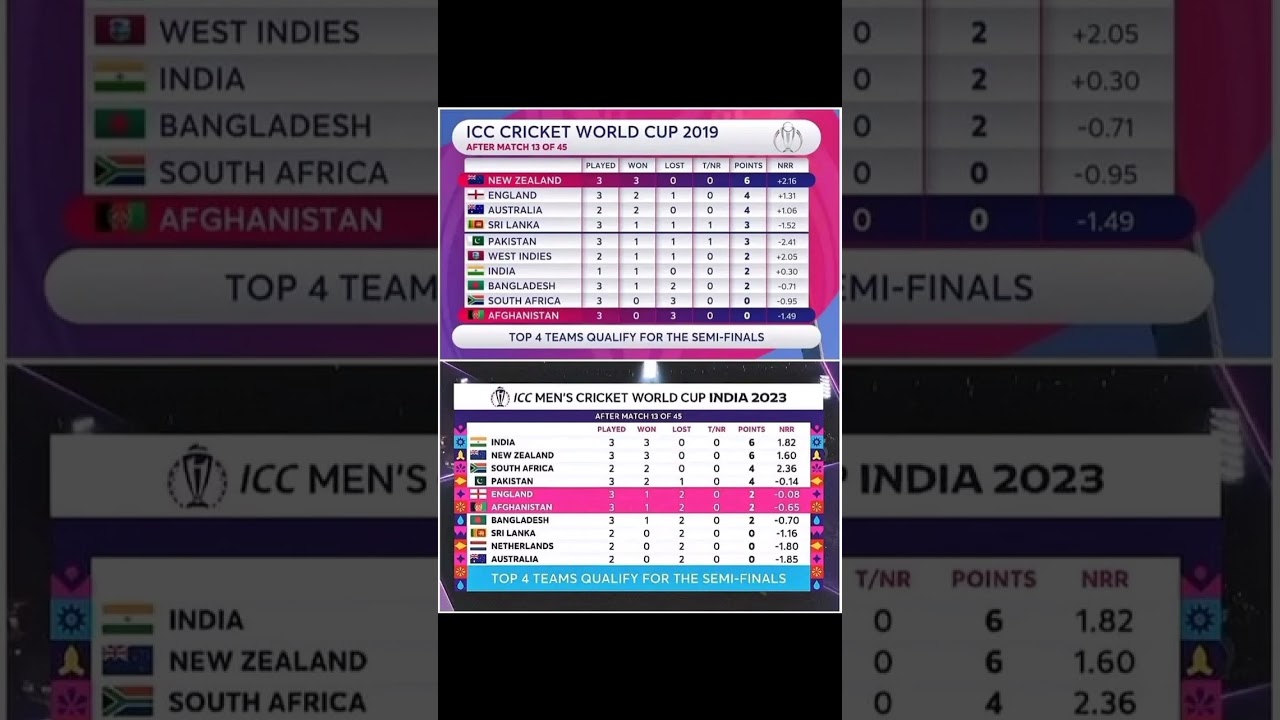 points table comparison between 2019 and 2023 #cricketworldcup #cricketworld #crickettournament