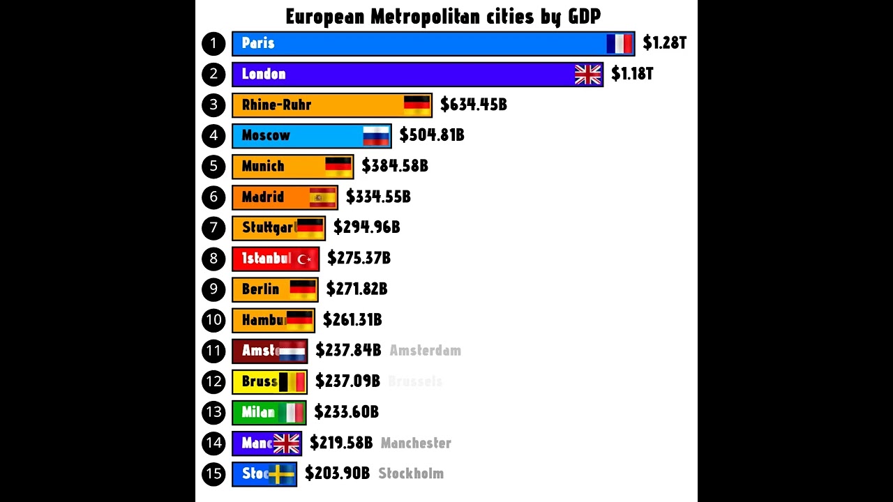 Richest European Cities by GDP in 2024 German Cities by GDP Europe by GDP #germany  #economy #city