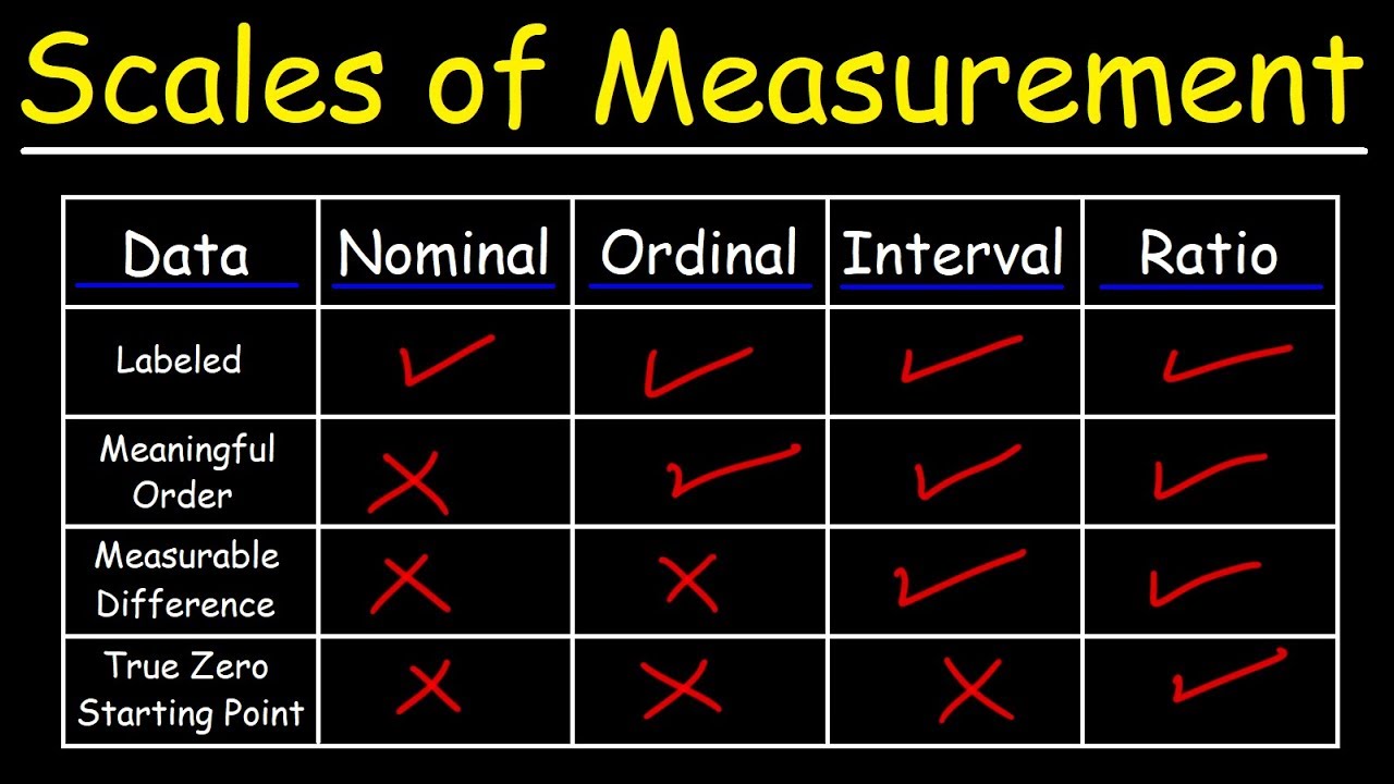 Scales of Measurement - Nominal, Ordinal, Interval, & Ratio Scale Data