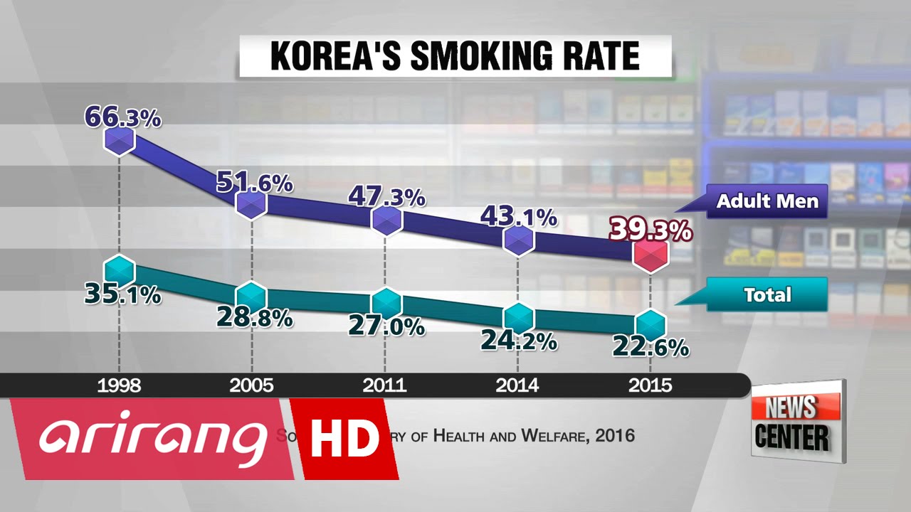 Smoking rate of Korean adult males drops below 40%