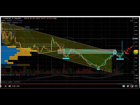 Snapchat SNAP Stock priming for Another Mega Rally