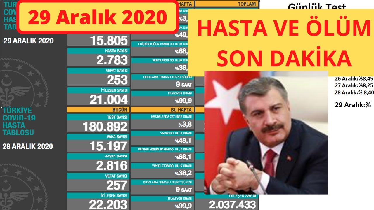 Son dakika : 29 Aralık Bugünkü vaka sayısı | Korona virüs vaka sayıları tablosu | Günlük vaka sayısı