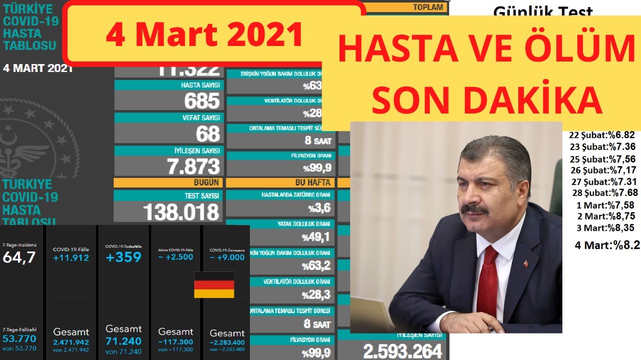 Son dakika : 4 Mart Bugünkü vaka sayısı | Korona virüs vaka sayıları tablosu | Günlük vaka sayısı