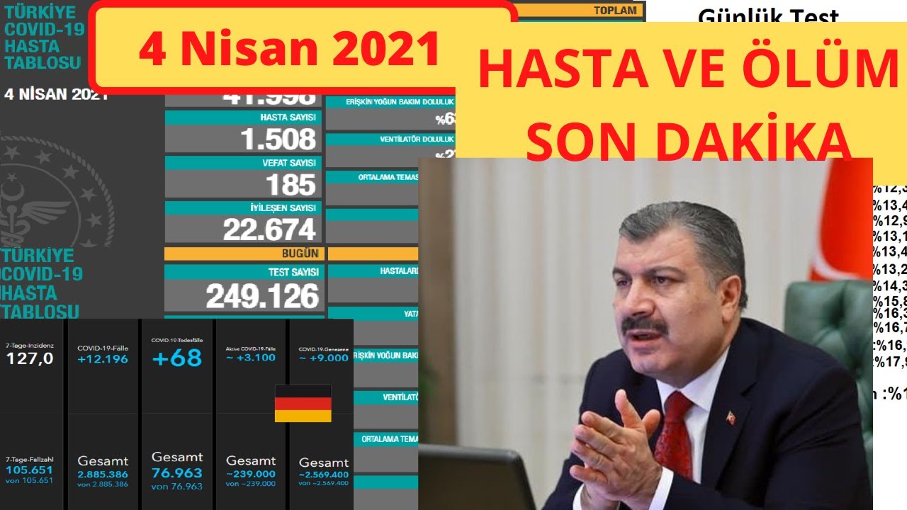 Son dakika : 4 Nisan Bugünkü vaka sayısı | Korona virüs vaka sayıları tablosu | Günlük vaka sayısı
