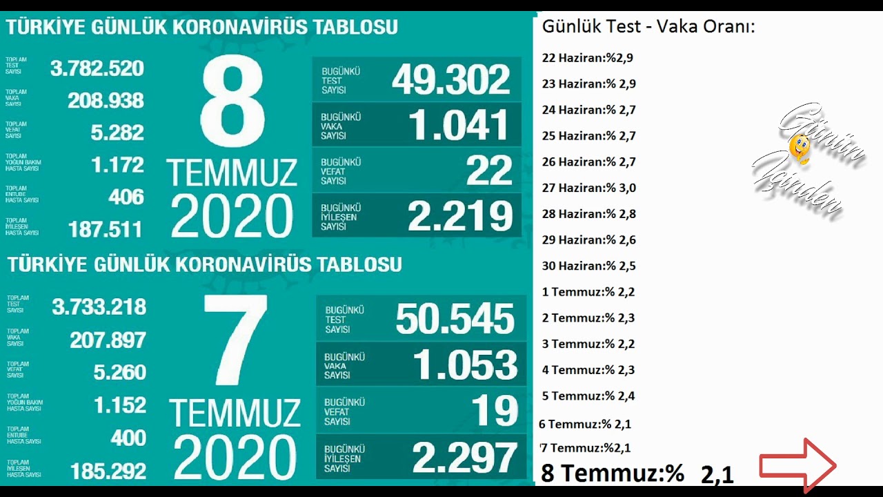 Son dakika : 8 Temmuz | Korona virüs vaka sayıları tablosu | Bugünkü vaka sayısı
