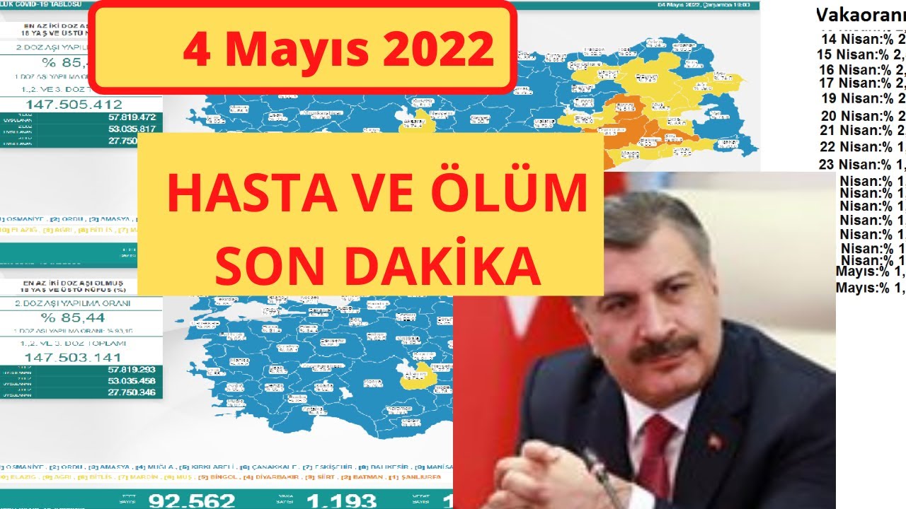 Son dakika: 4 Mayıs Bugünkü vaka sayısı | Korona virüs vaka sayıları tablosu | Günlük vaka sayısı